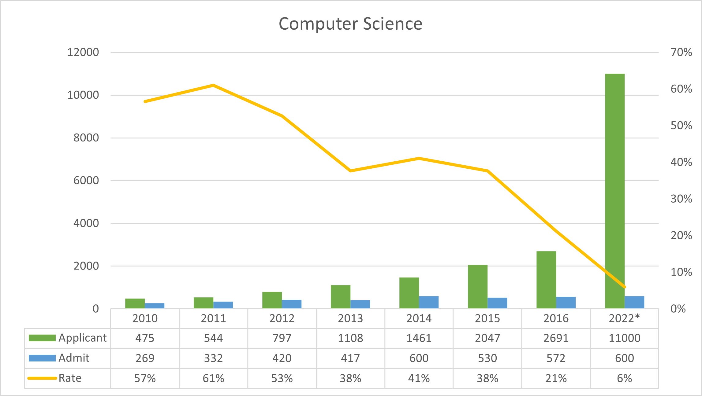 ut austin cs acceptance rate graph